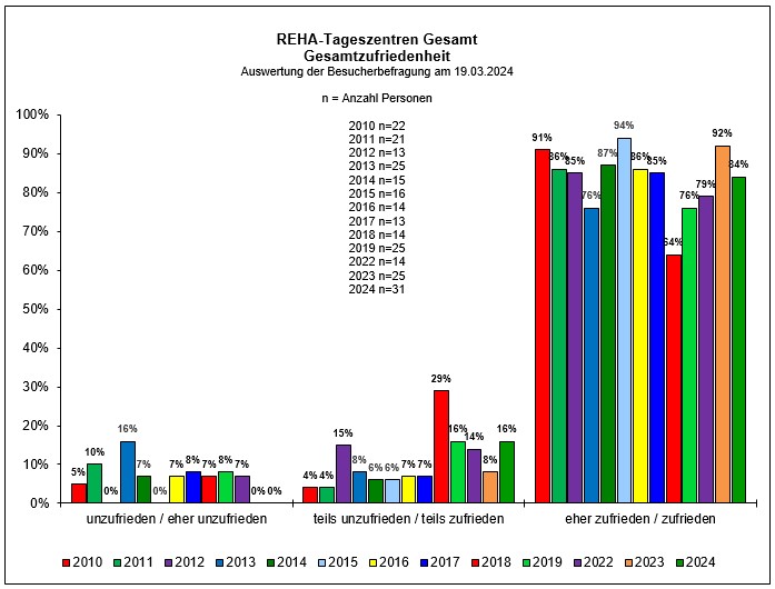 REHA-Tageszentren Gesamtzufriedenheit 2010-2024