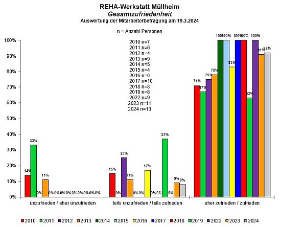 REHA-Werkstatt Müllheim Gesamtzufriedenheit 2010-2024